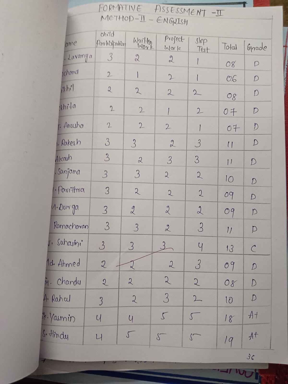 Assessment Record 10